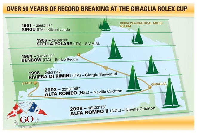 Race Record Through The Ages  - Giraglia Rolex Cup 2012 © Rolex/KPMS